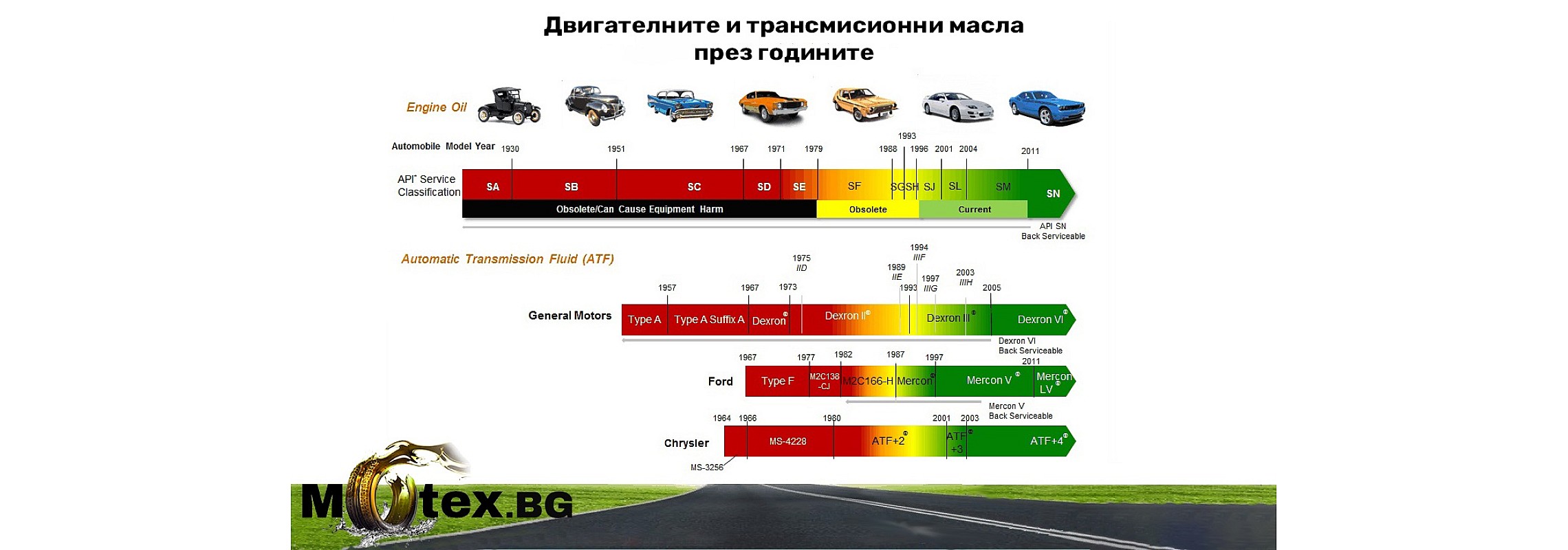 Спецификации на моторни масла по ACEA