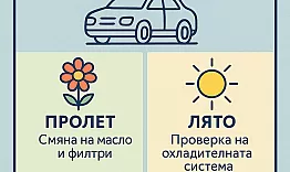 Сезонен наръчник за поддръжка на автомобила – пролет, лято, есен, зима