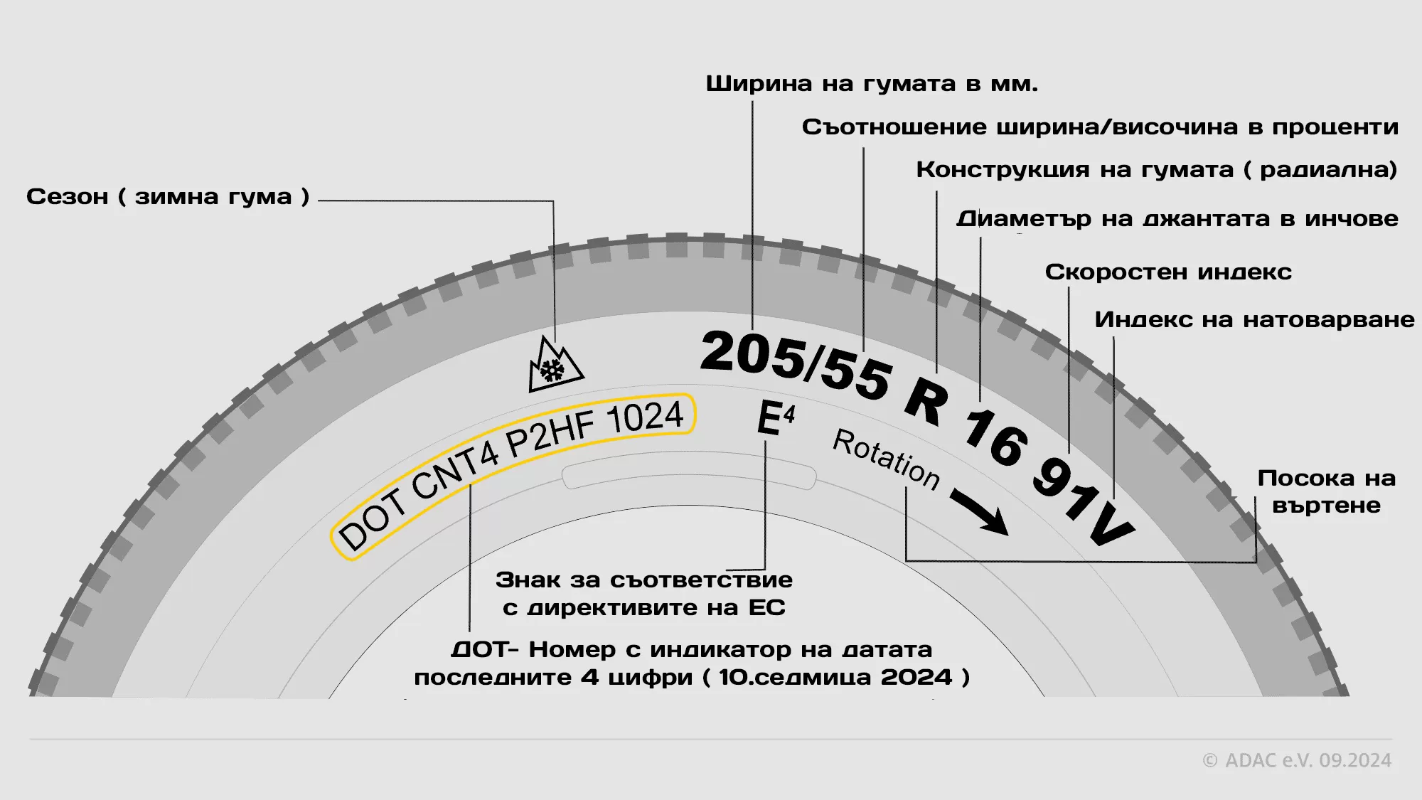 Как да разчитаме означенията на гумите – Пълно ръководство